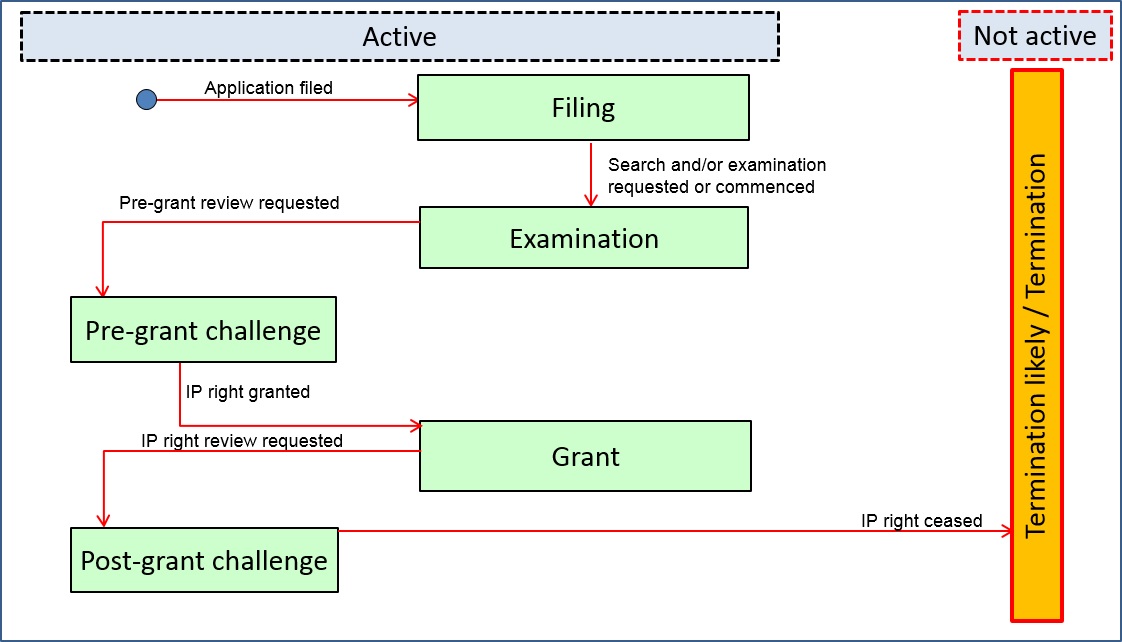 Graphical representation of the ST.27 legal status data