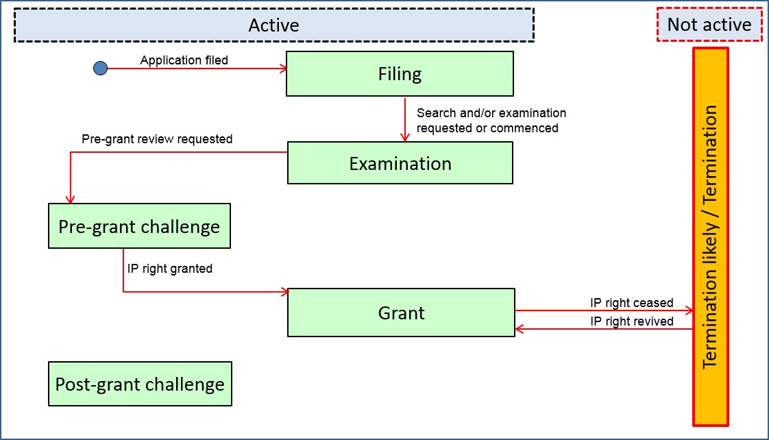 Graphical representation of the ST.27 legal status data