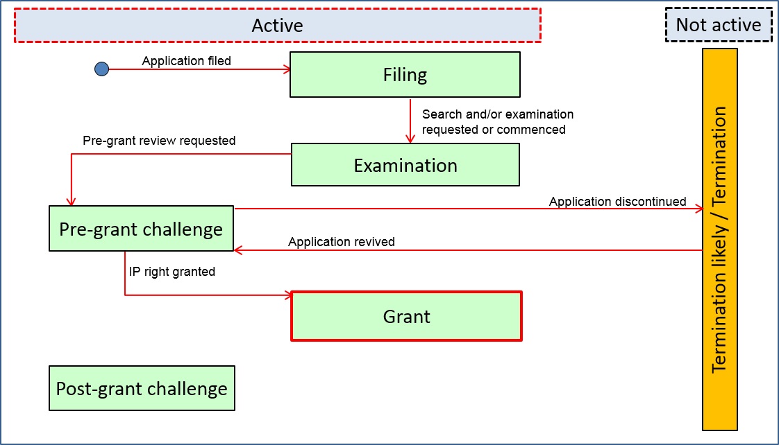 Graphical representation of the ST.27 legal status data