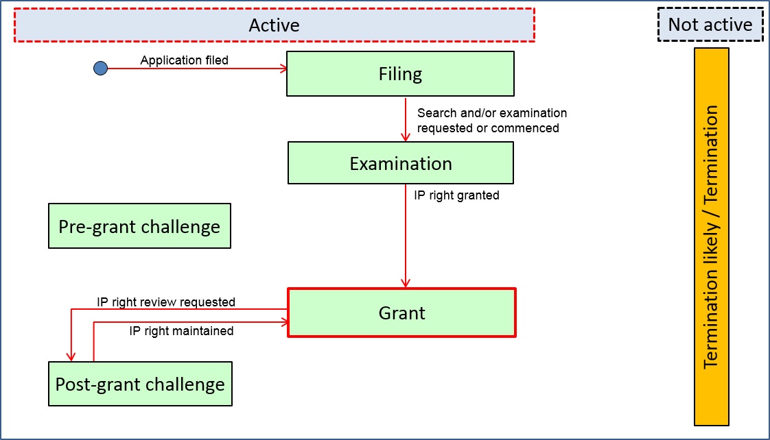 Graphical representation of the ST.27 legal status data