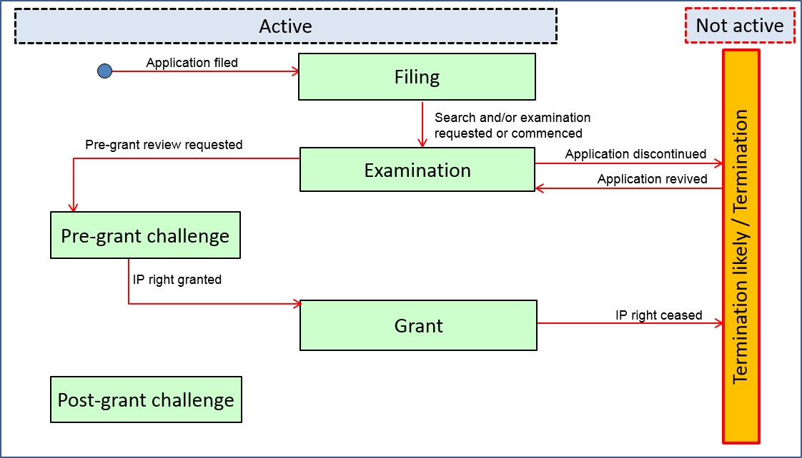 Graphical representation of the ST.27 legal status data