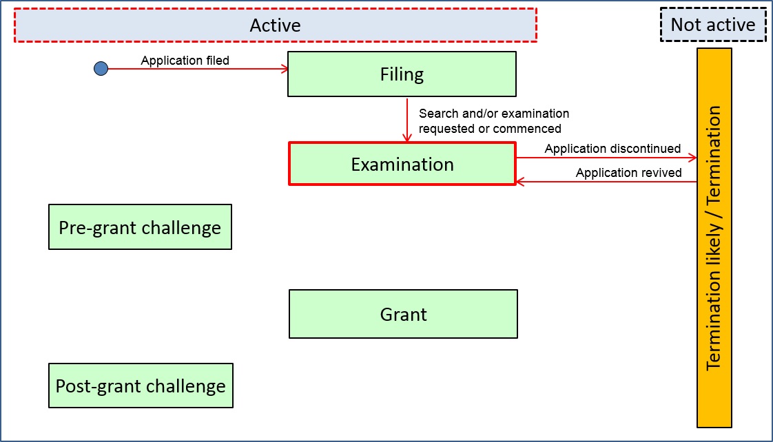 Graphical representation of the ST.27 legal status data