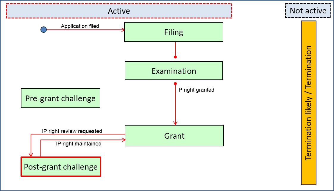 Graphical representation of the ST.27 legal status data