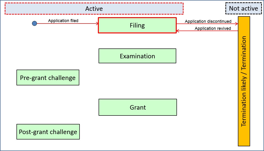 Graphical representation of the ST.27 legal status data