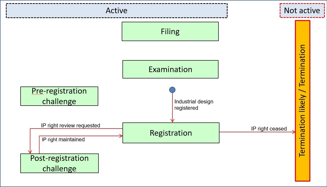 Graphical representation of the ST.87 legal status data