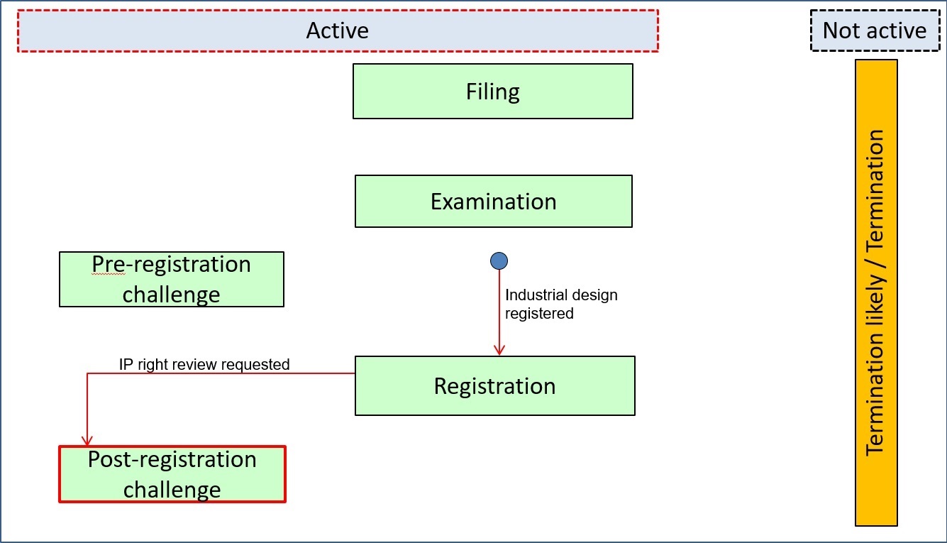 Graphical representation of the ST.87 legal status data
